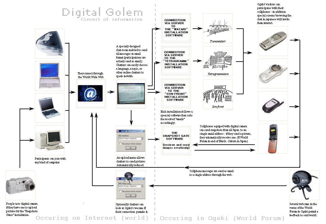 the circuit of information in the Golem project