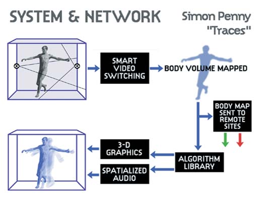 traces, System & Network