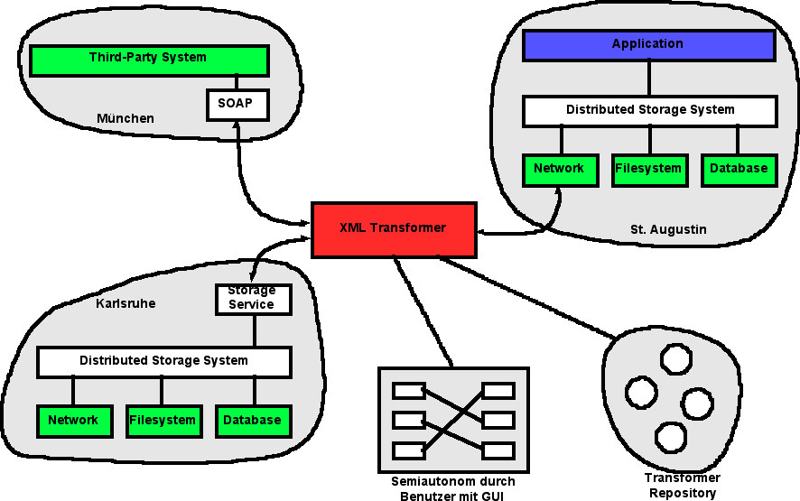 Struktur des dynamischen Archiv-Adapters