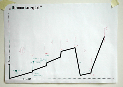 dramaturgie